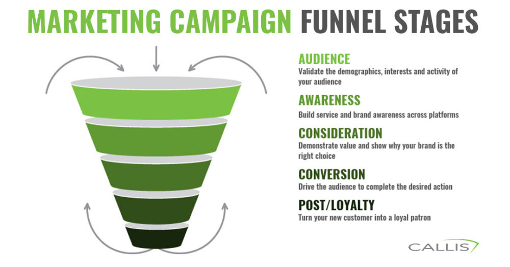 marketing campaign funnel stages