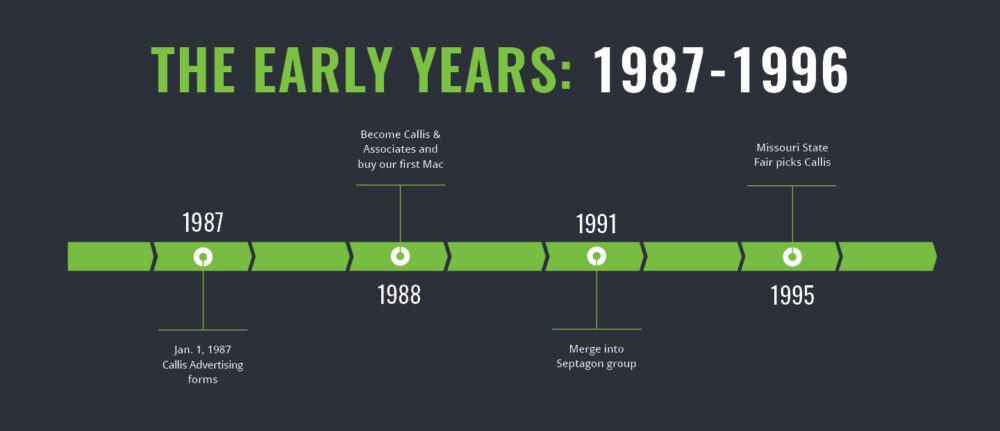 A timeline for the early years, 1987-1996