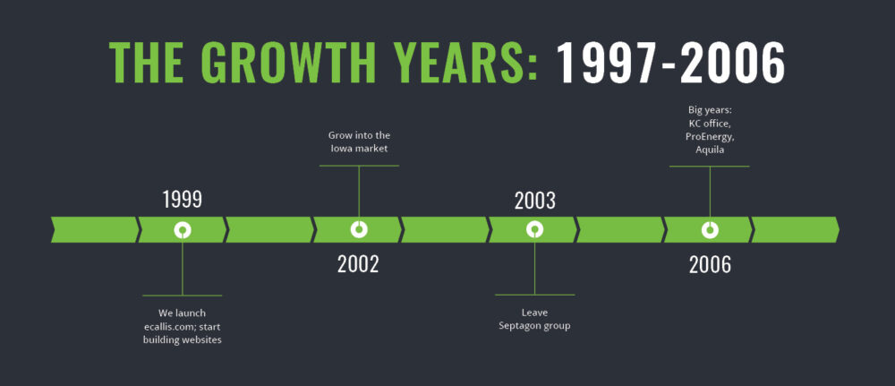 A timeline for the growth years, 1997-2006