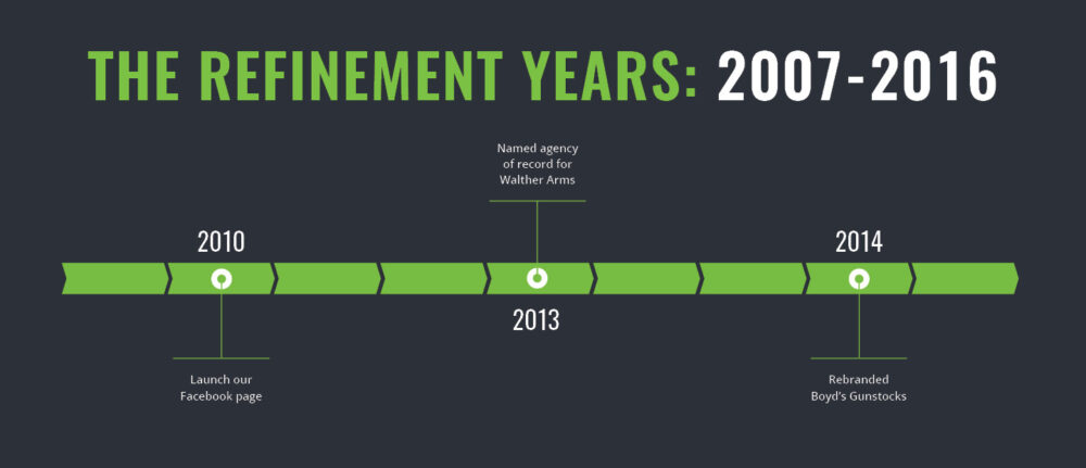 A timeline for the refinement years, 2007-2016