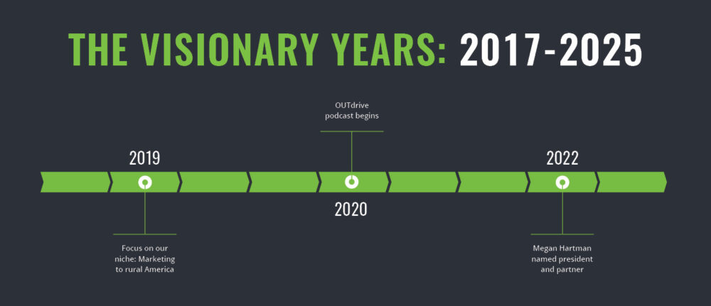 A timeline for the visionary years, 2017-2025