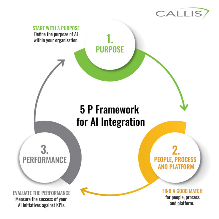 A diagram showing the 5 P framework for AI integration