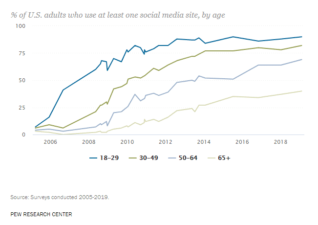 social media usage by age