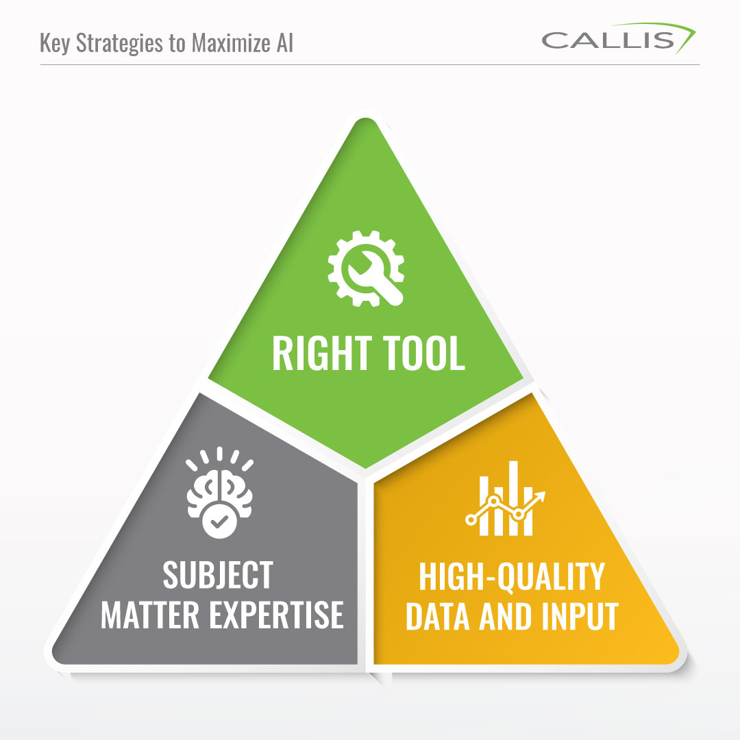 A diagram showing key strategies to maximize AI