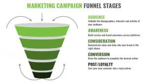 marketing campaign funnel stages