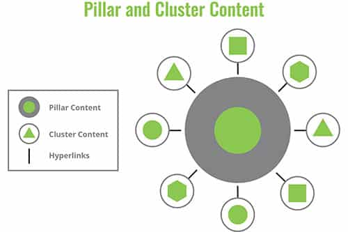 Pillar and cluster content graphic
