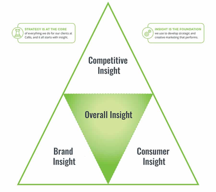 Strategic insights graphic