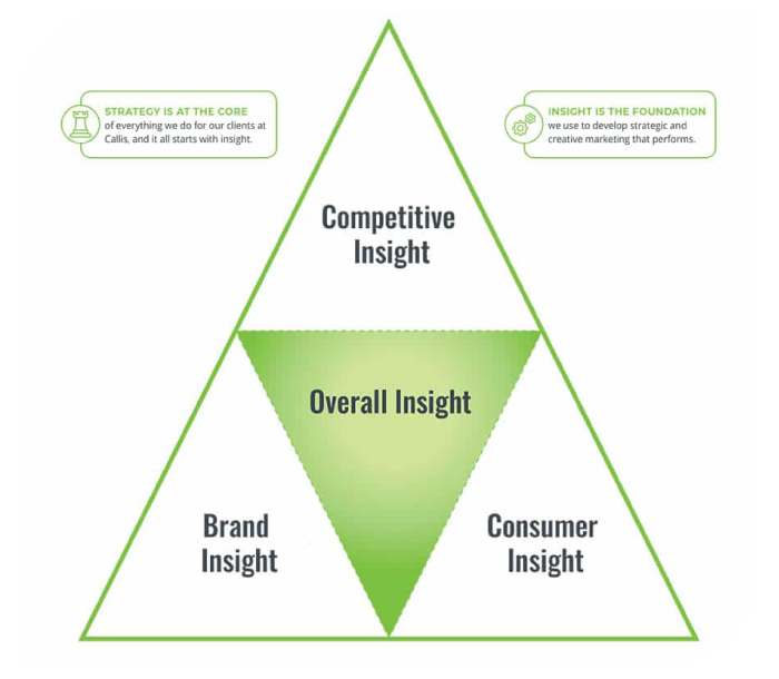 Strategic insights graphic